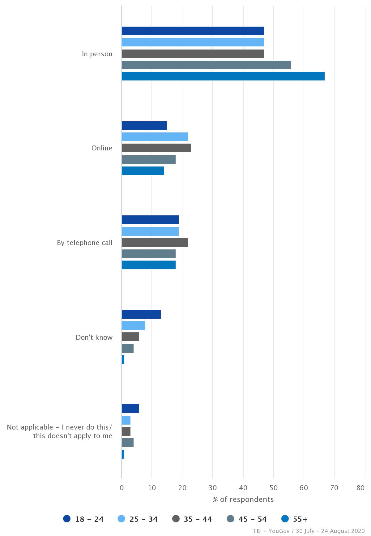 How people would prefer to see their doctor post-pandemic, by age group