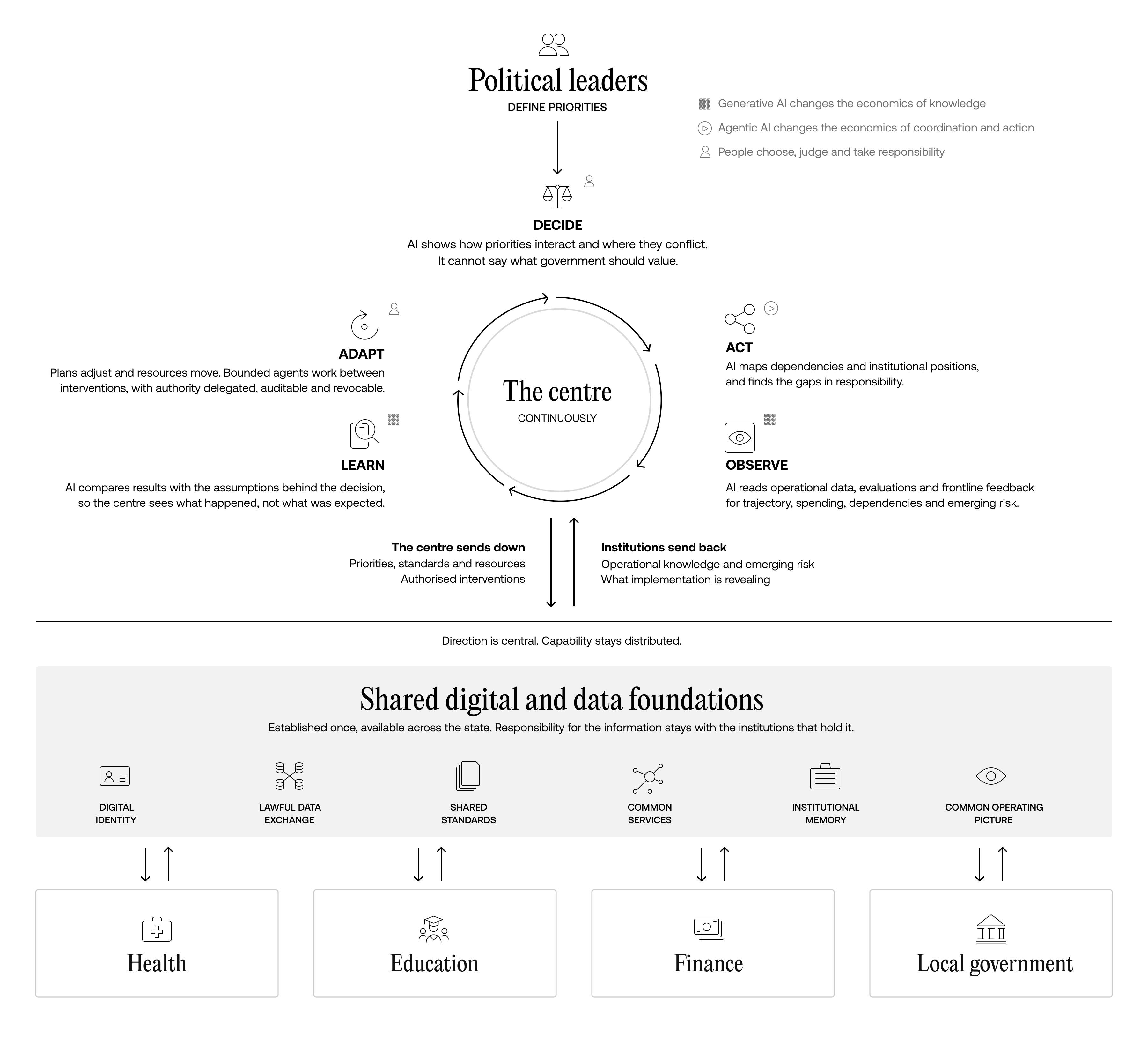 Figure 3 – How the Reimagined State works