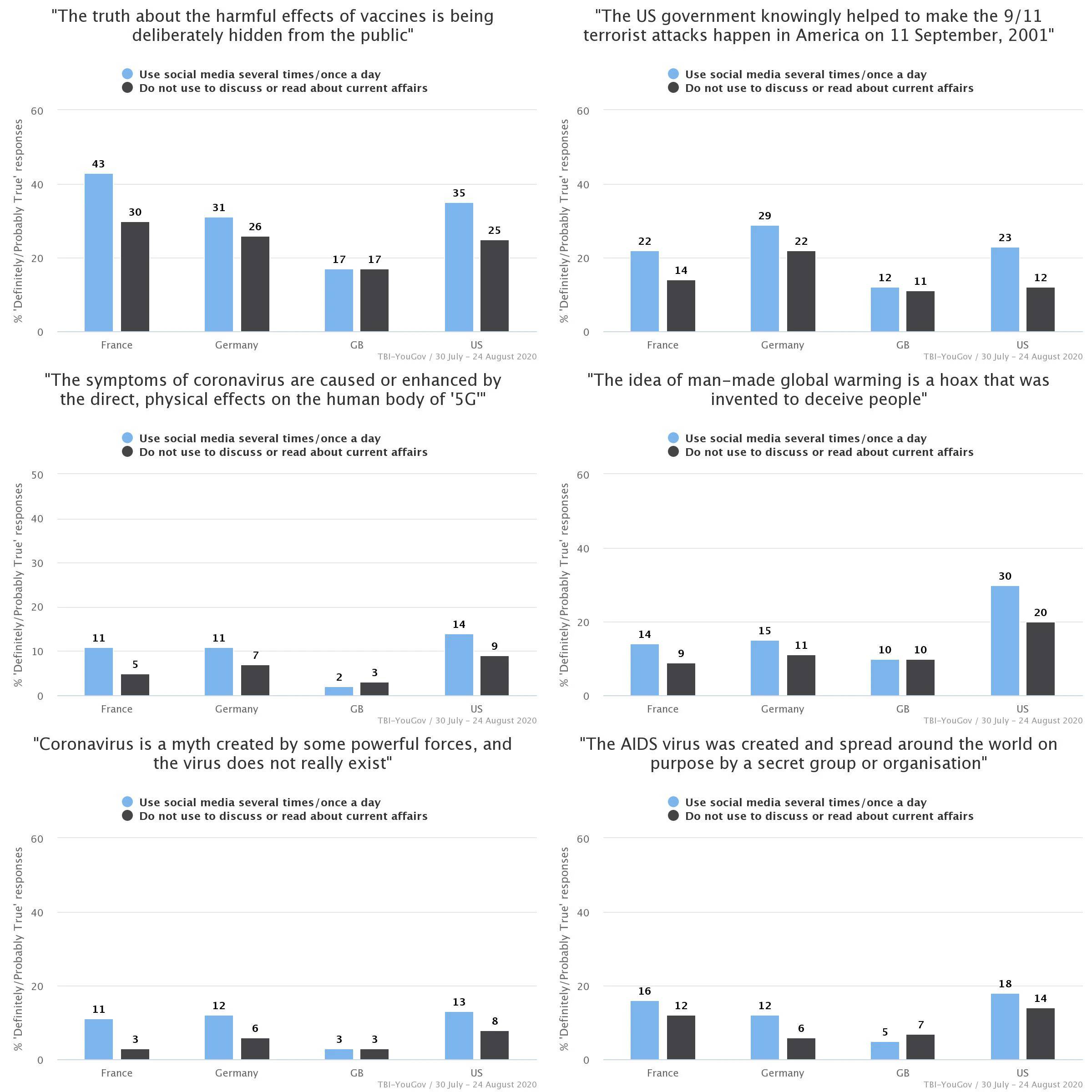 Belief in select conspiracy theories, cut by use of social media for reading or discussing current affairs, by country