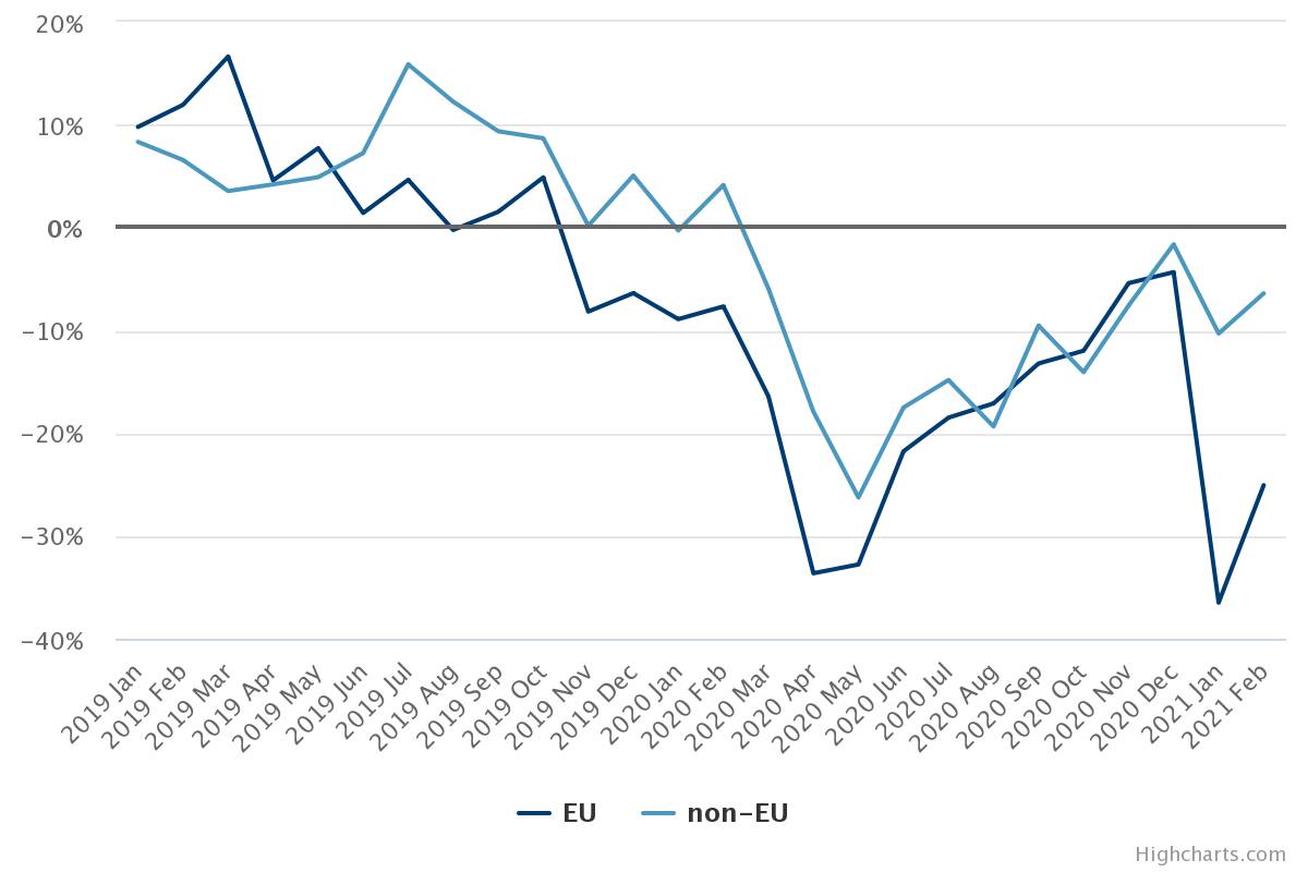 Change in total trade excluding precious metals on two years previously