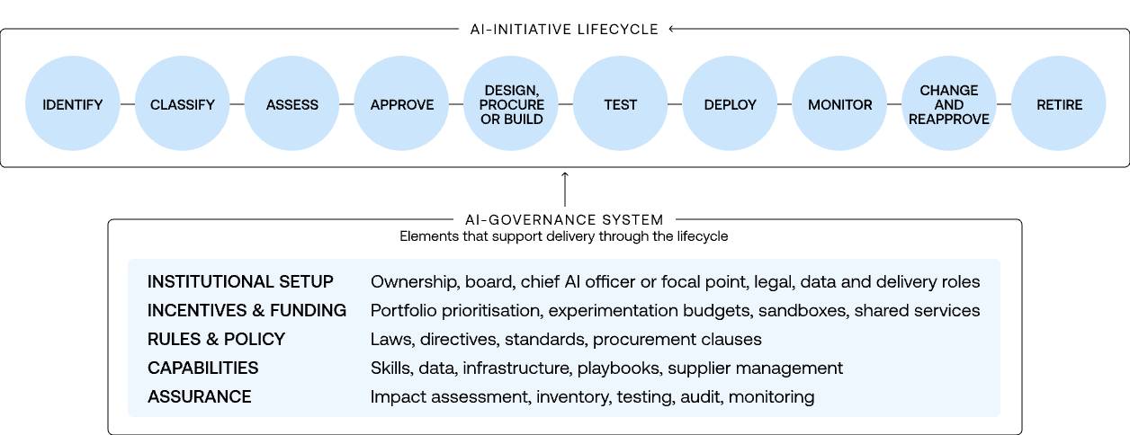 Figure 1: The AI-initiative lifecycle and how a governance system can support it