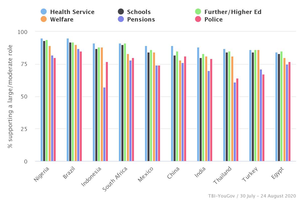 Figure 2 – In many emerging and developing countries, over 80 per cent of respondents support a large or moderate role for tech companies in improving health and education