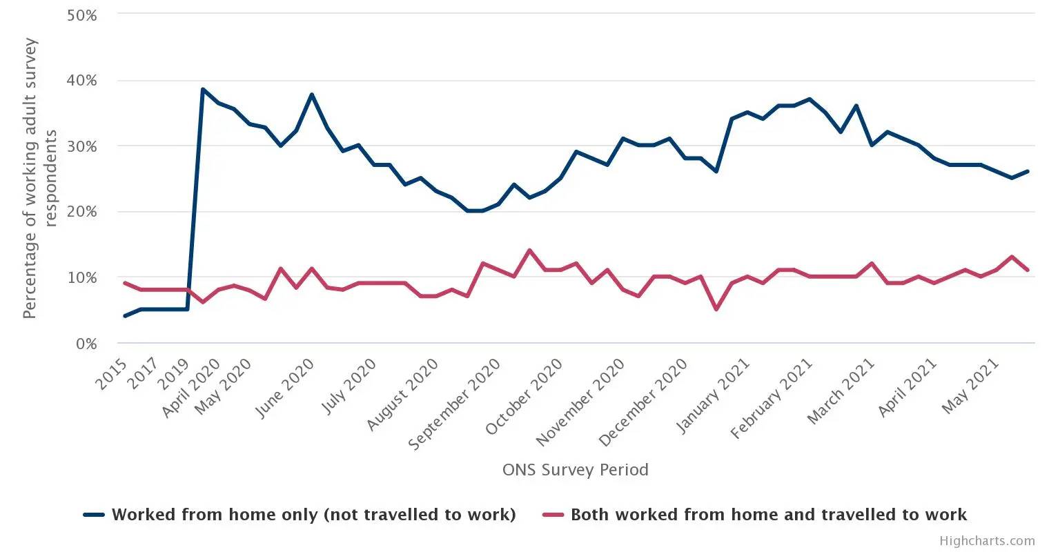 The ebb and flow of working from home during the pandemic and related lockdown restrictions