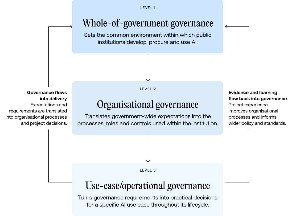 Figure 2: Three connected levels of governance