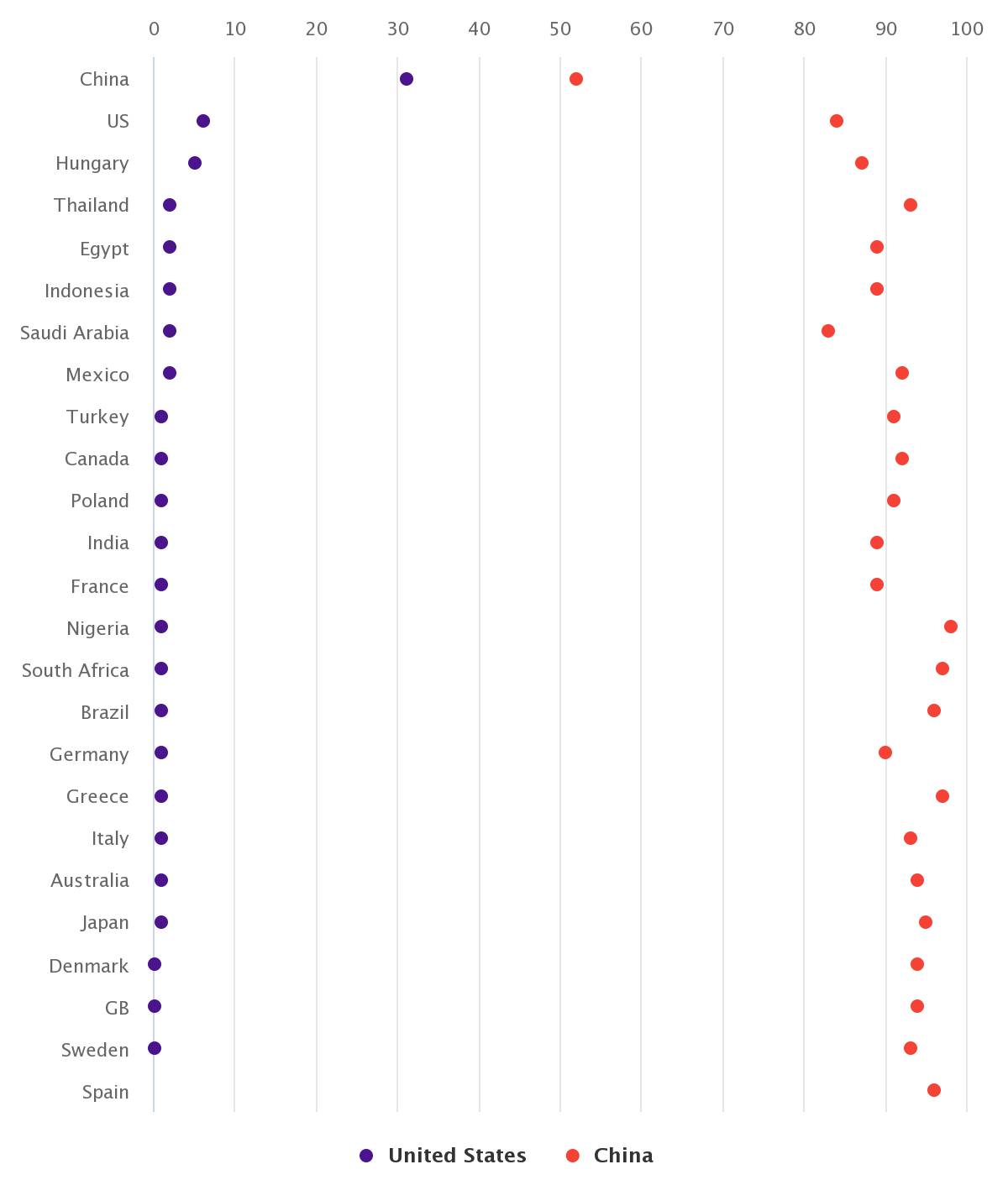 Percentage of people who think coronavirus was discovered in the US versus in China, by country