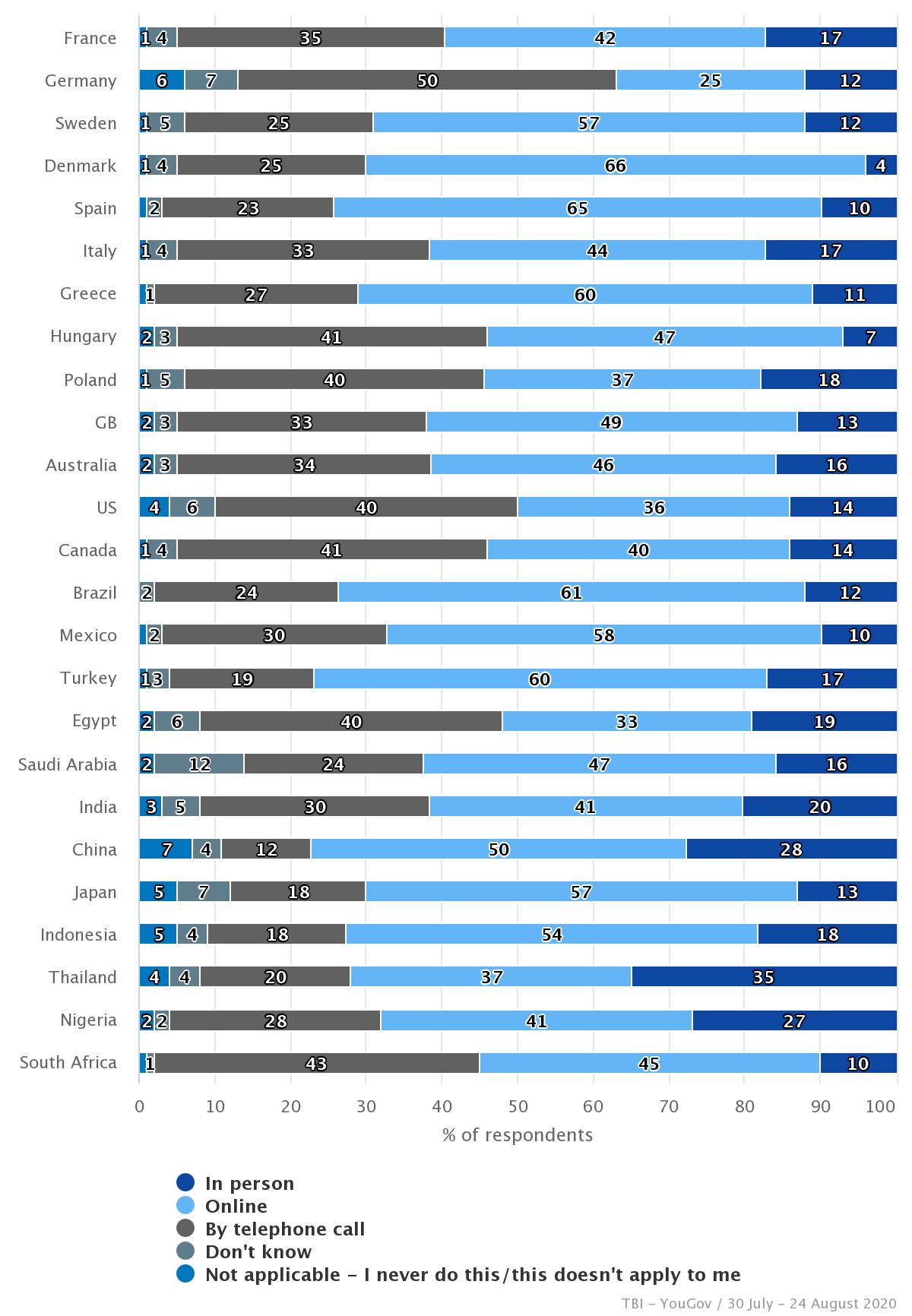 How people would prefer to book a doctor’s appointment post-pandemic, by country
