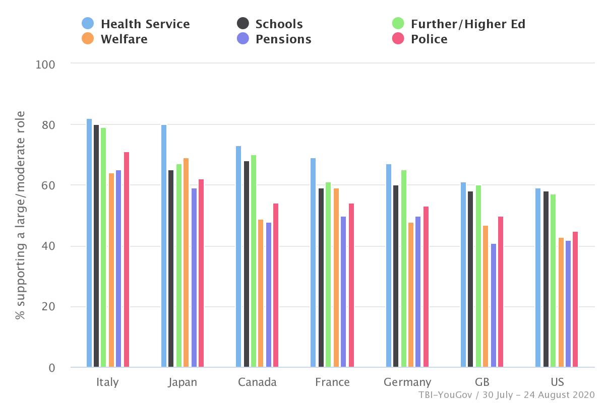Figure 1 – There is strong support among G7 countries for large tech companies to play a role in improving many public services, particularly health and education