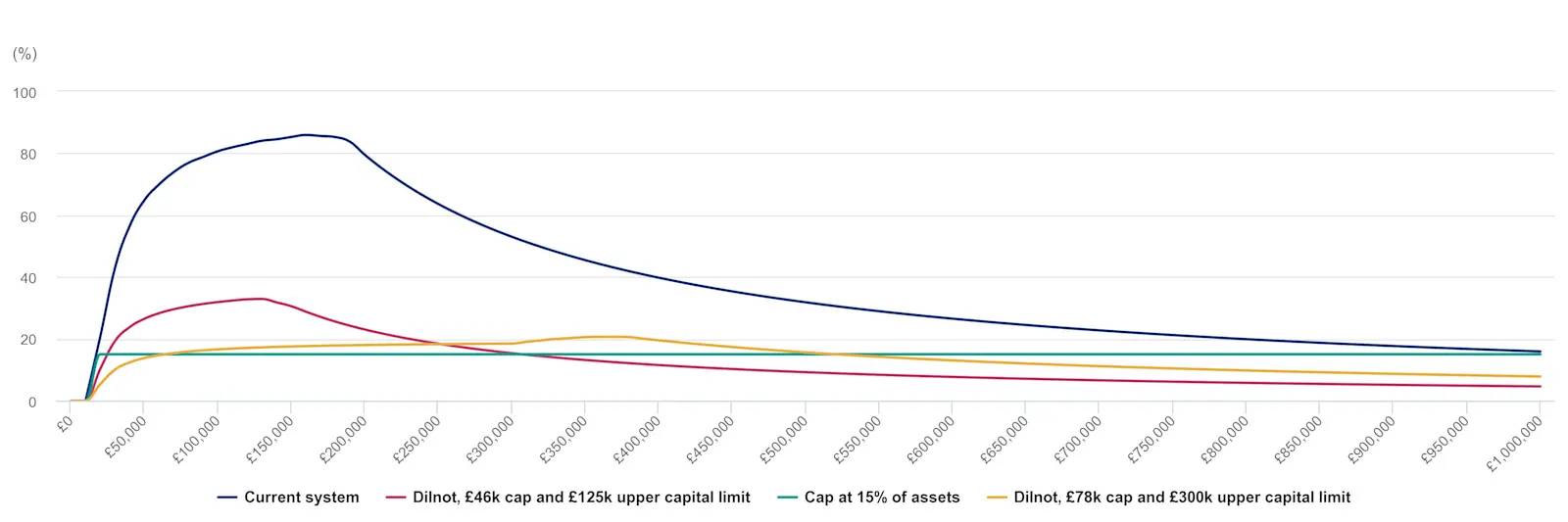 Maximum asset depletion for an individual in residential care with total care costs of £150,000