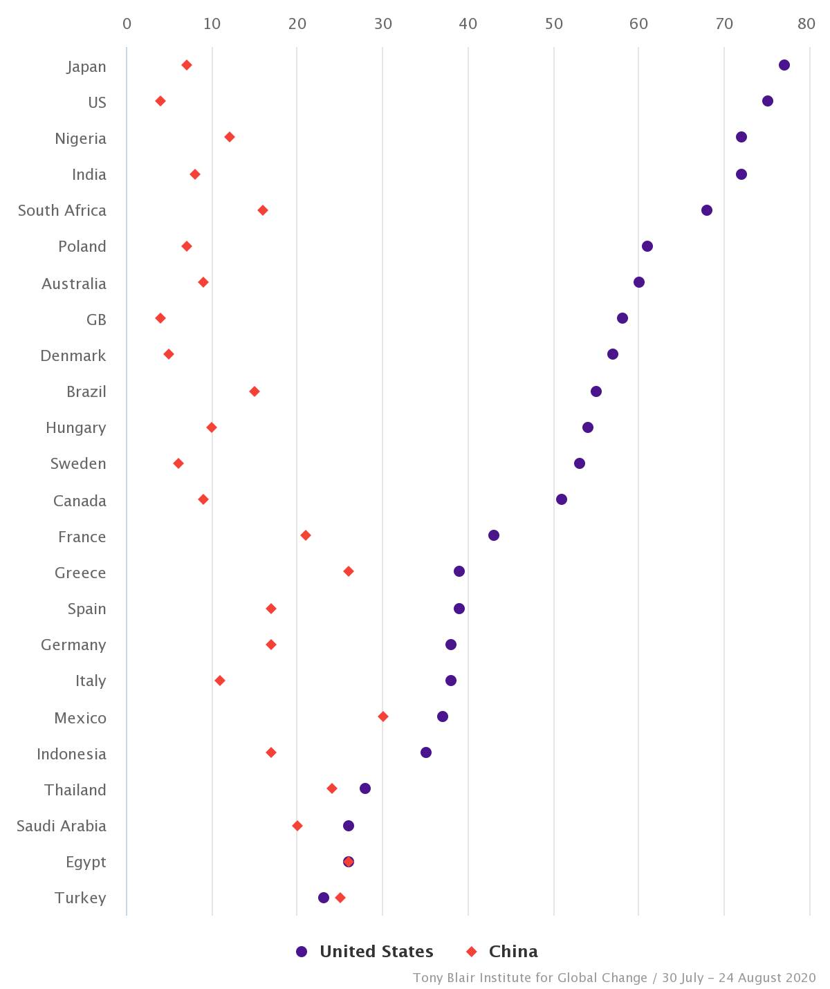 Percentage of people who would prefer the US to be the most powerful force in the world versus percentage who would prefer China, by country