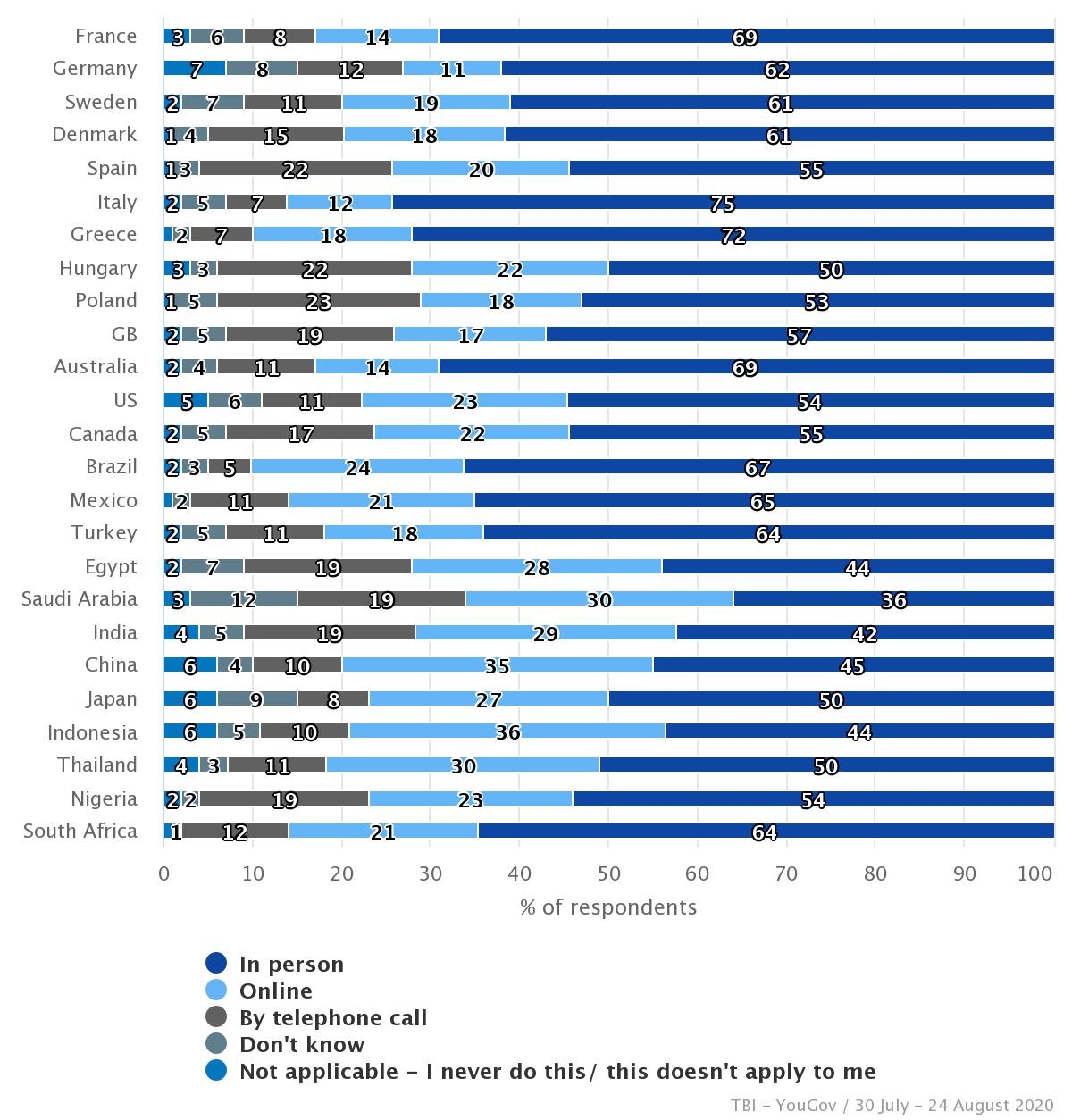 How people would prefer to see their doctor post-pandemic, by country